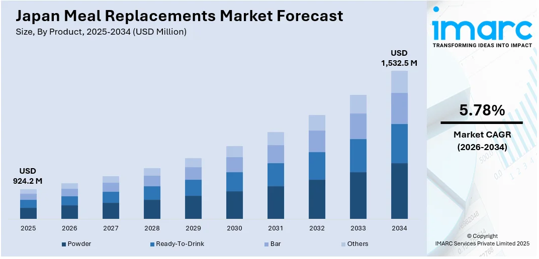 Japan Meal Replacements Market Size