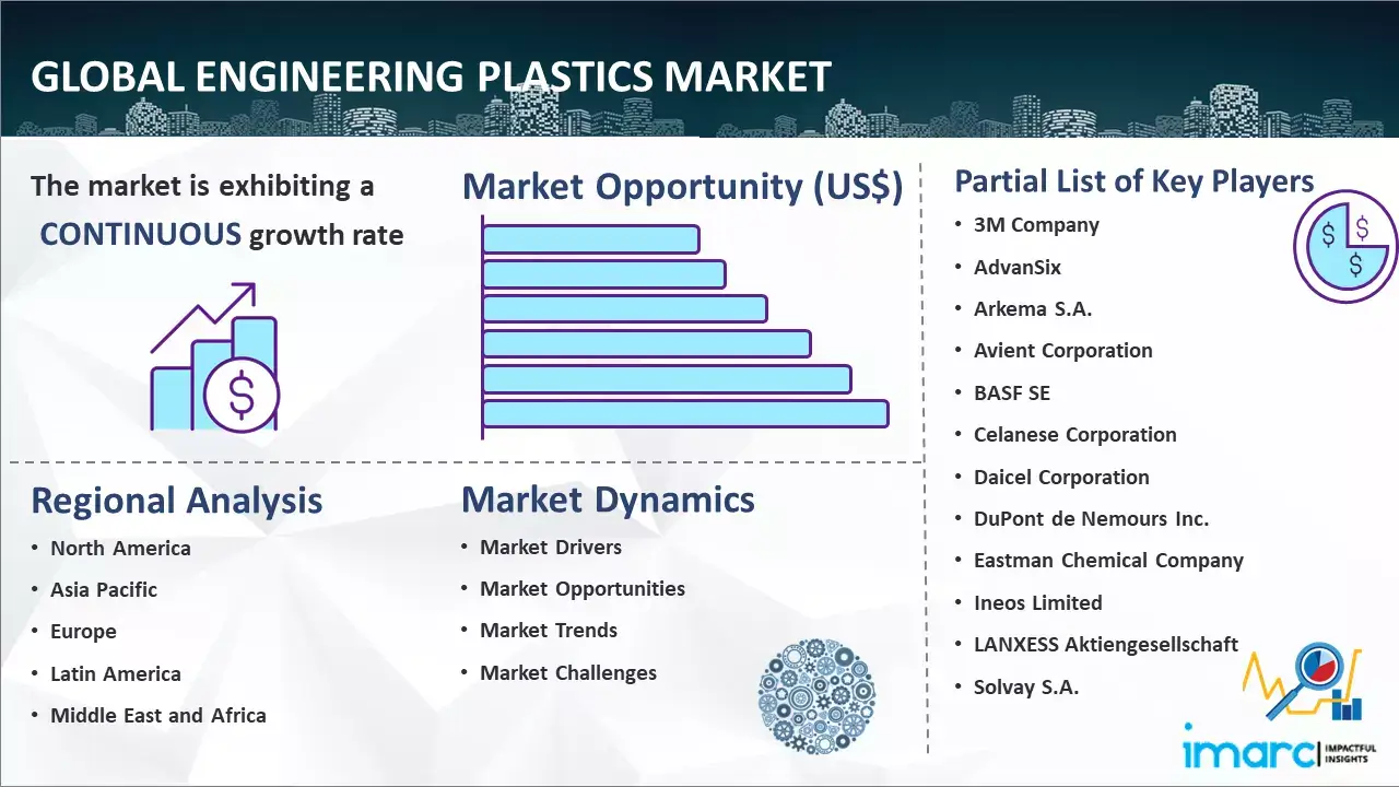 Global Engineering Plastics Market