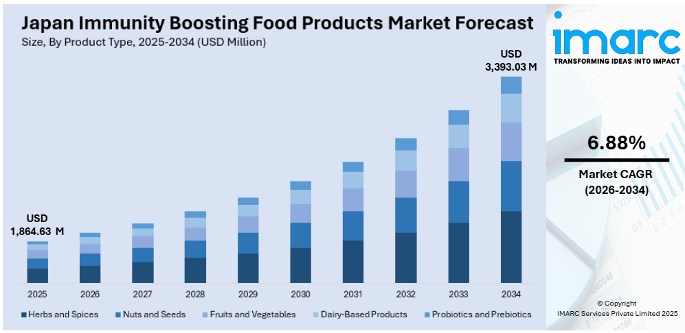Japan Immunity Boosting Food Products Market Size