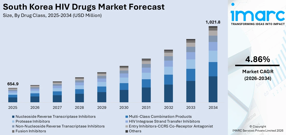 South Korea HIV Drugs Market Size