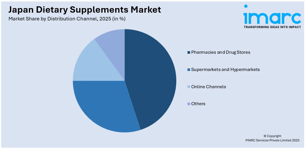 Japan Dietary Supplements Market by Distribution Channel