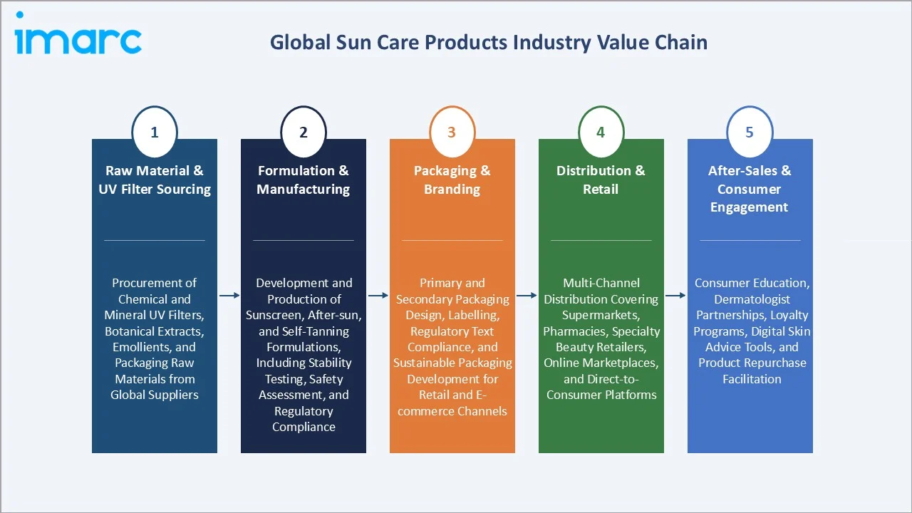 Sun Care Products Market Value Chain