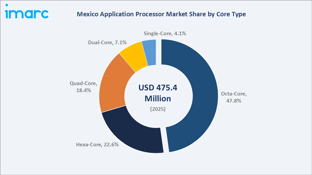Mexico Application Processor Market By Core Type