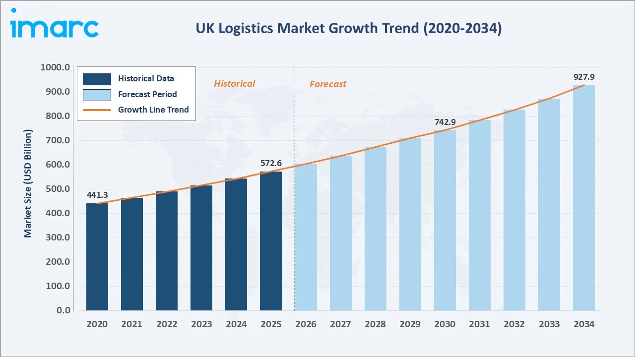 UK Logistics Market Growth Trend