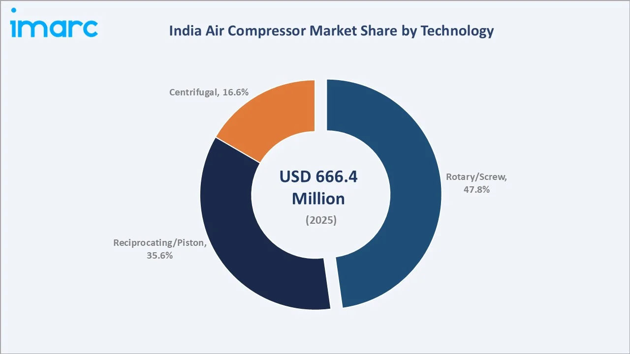 India Air Compressor Market By Technology