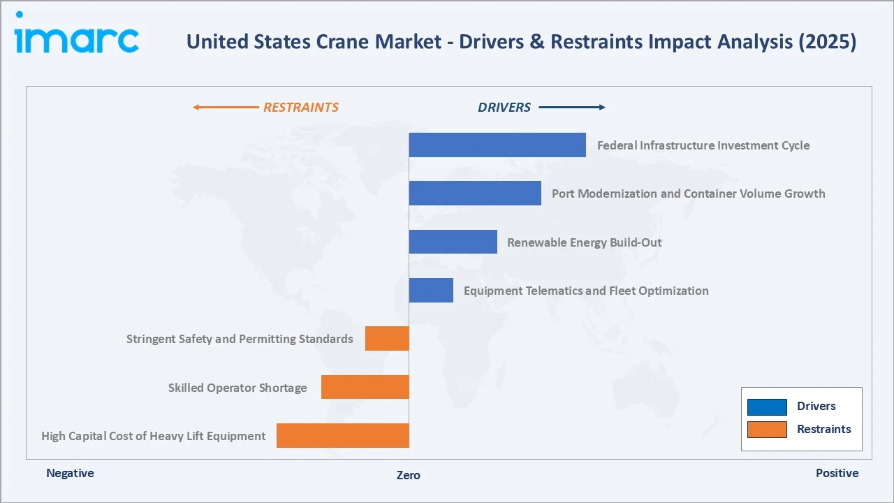 United States Crane Market Drivers & Restraints