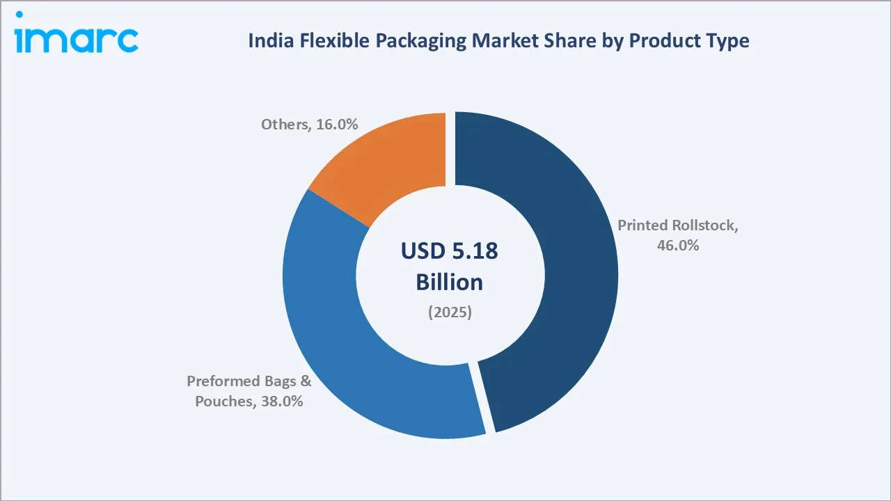 India Flexible Packaging Market by Product Type