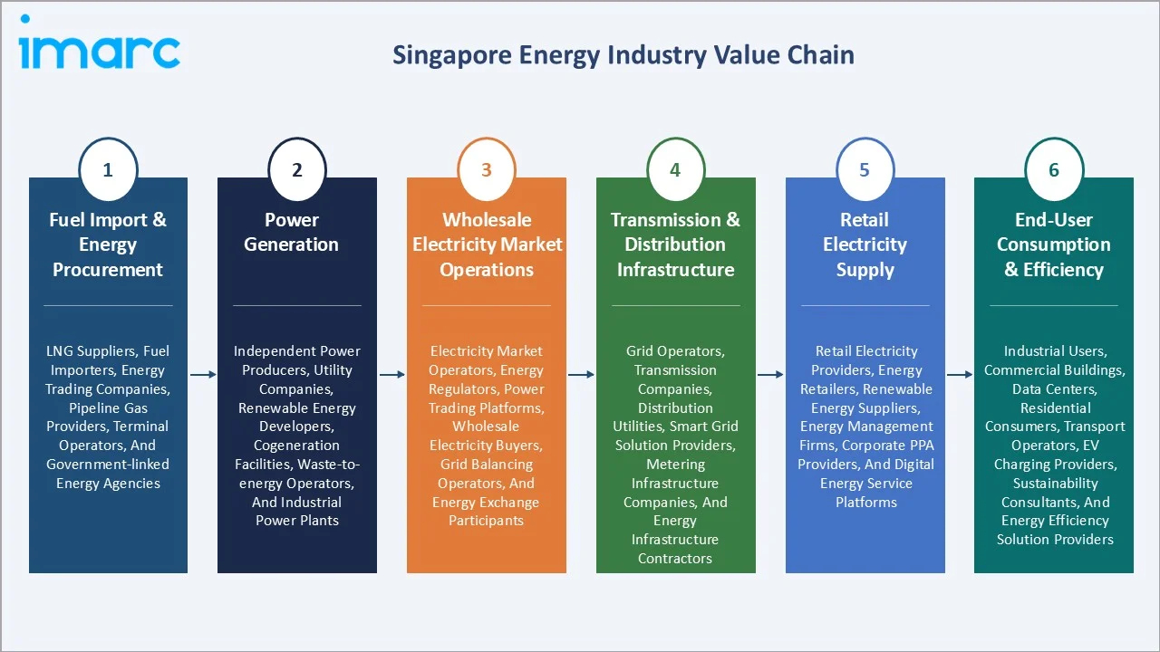 Singapore Energy Market Value Chain