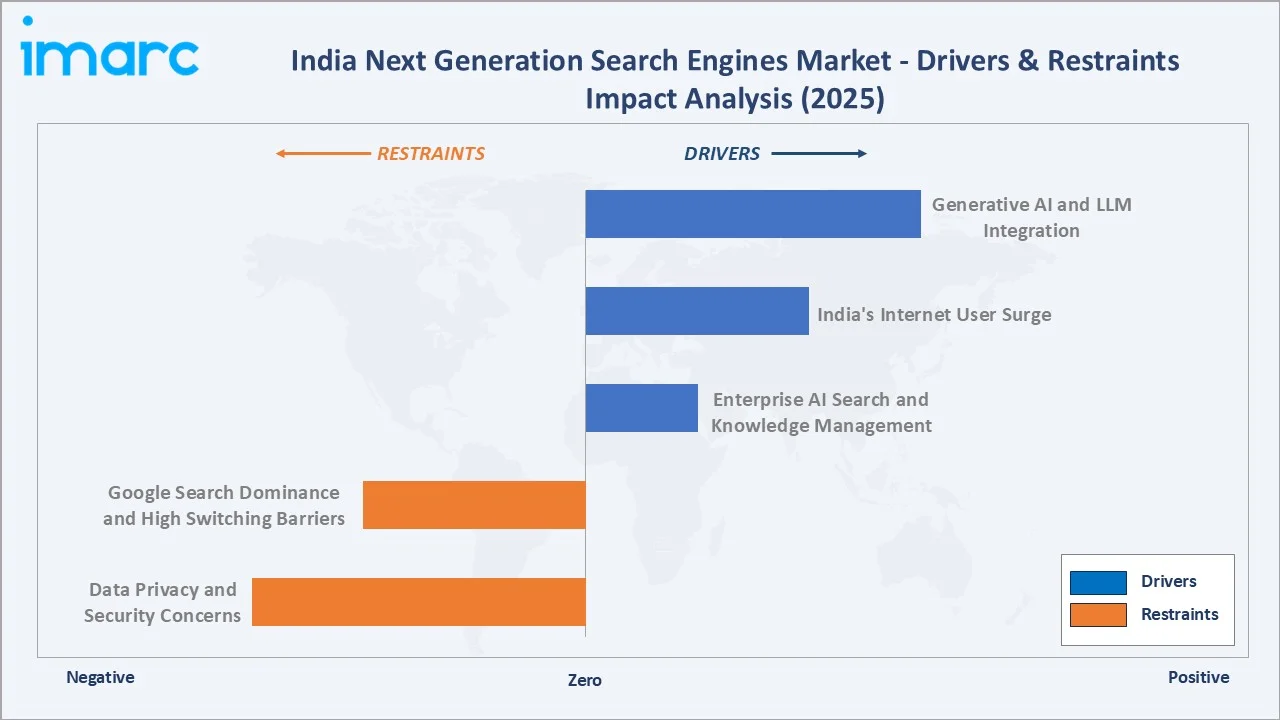 India Next Generation Search Engines Market Drivers & Restraints