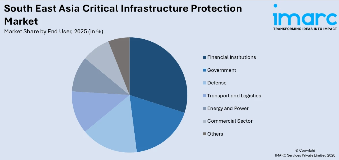 South East Asia Critical Infrastructure Protection Market By End User