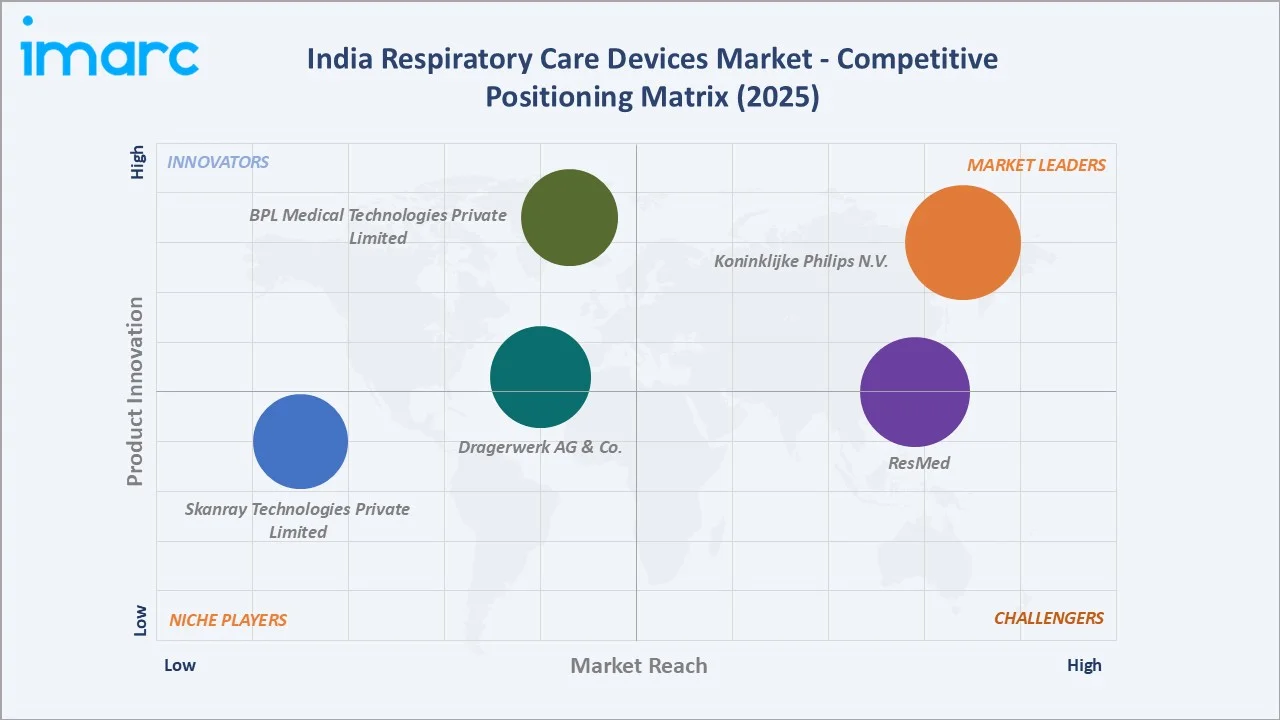 India Respiratory Care Devices Market By Competitive Positioning Matrix