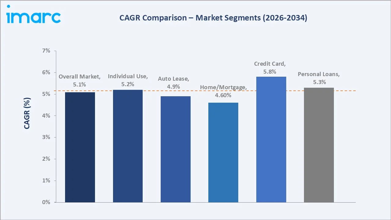 Mexico Consumer Lending Market CAGR Comparison