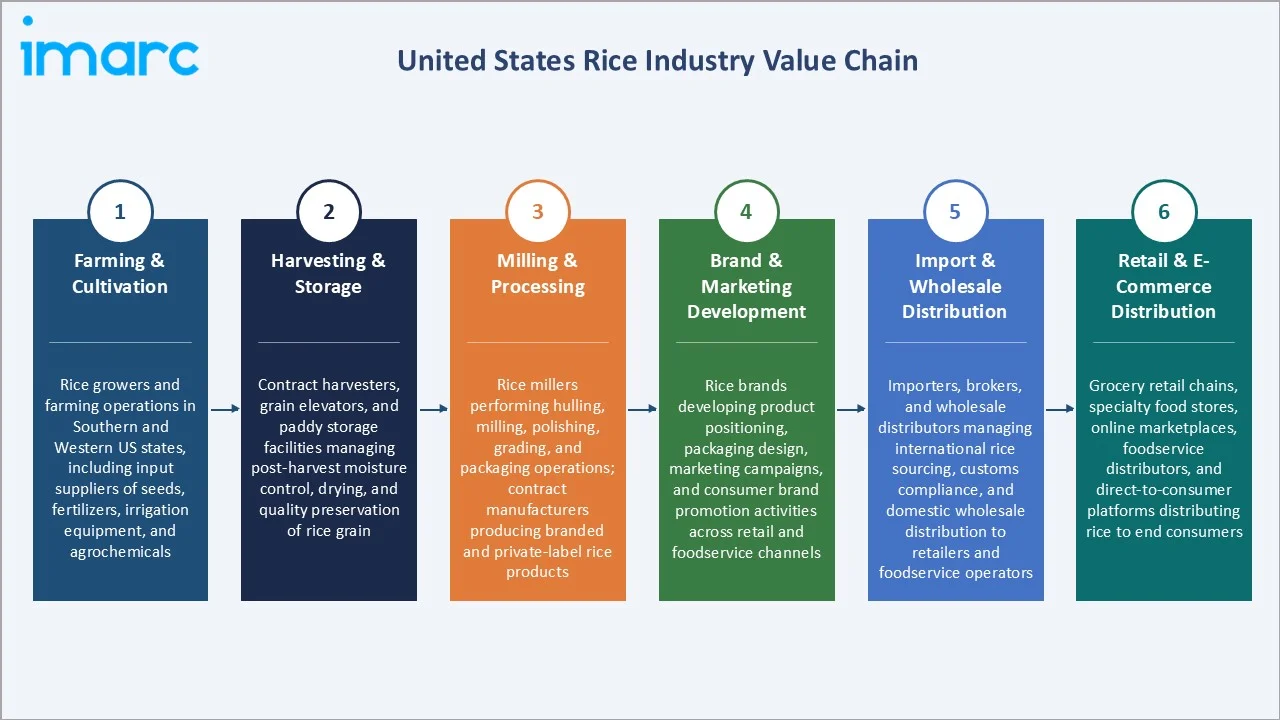 United States Rice Market Industry Value Chain