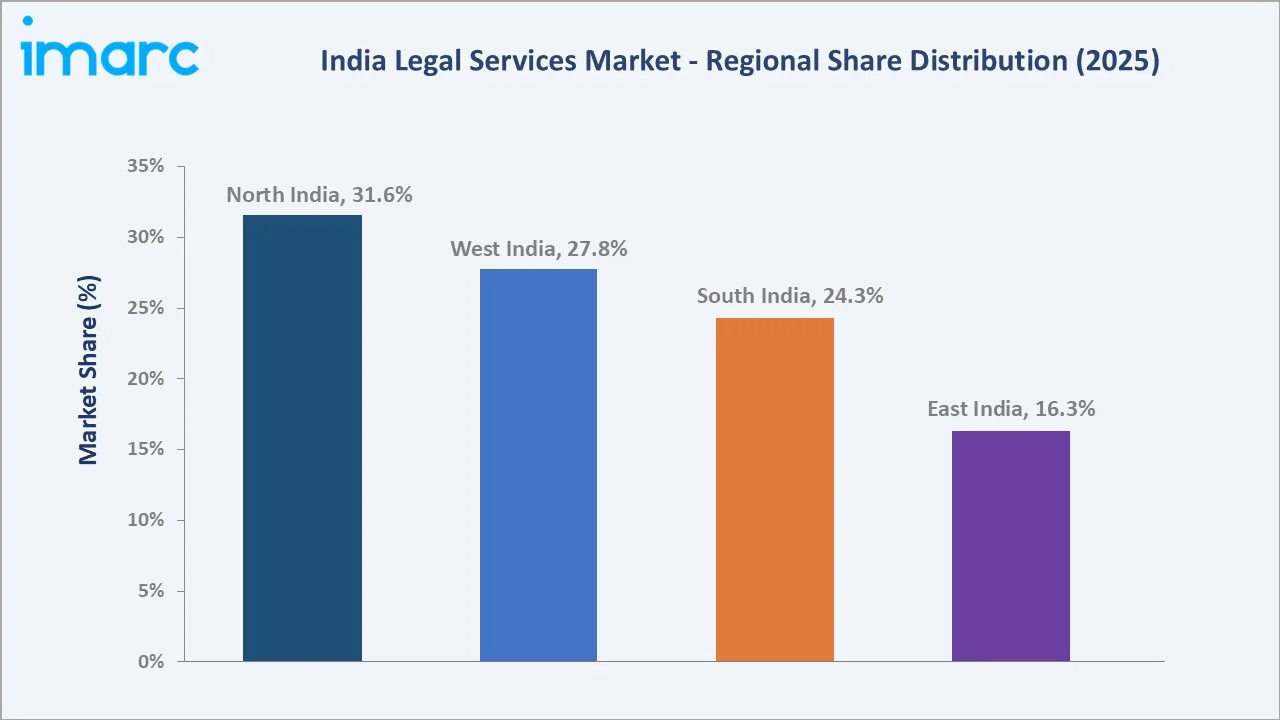 India Legal Services Market By Region