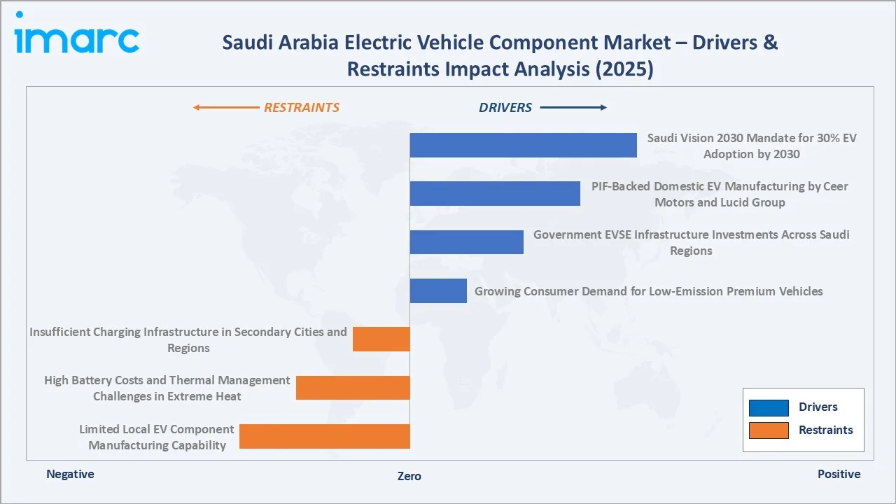 Saudi Arabia Electric Vehicle Component Market Drivers & Restraints Impact Analysis