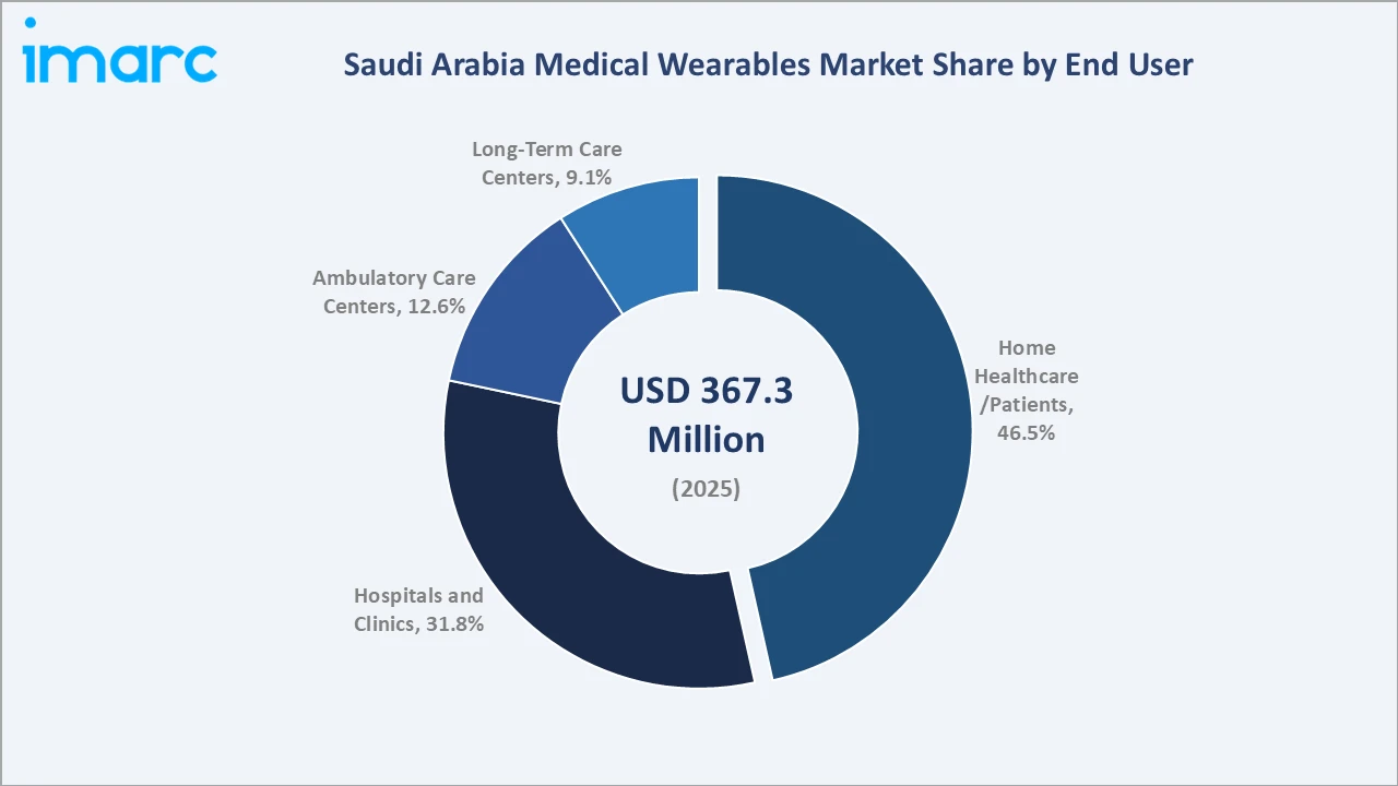 Saudi Arabia Medical Wearables Market By End User