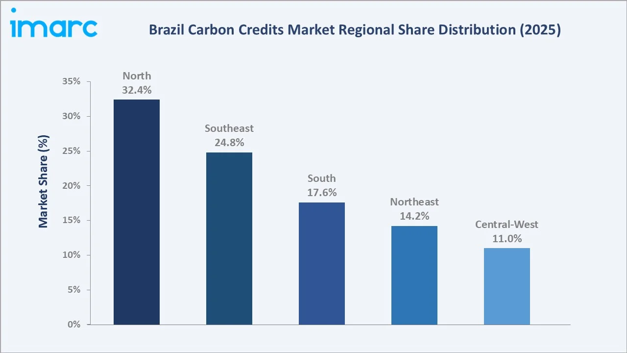 Brazil Carbon Credits Market By Region