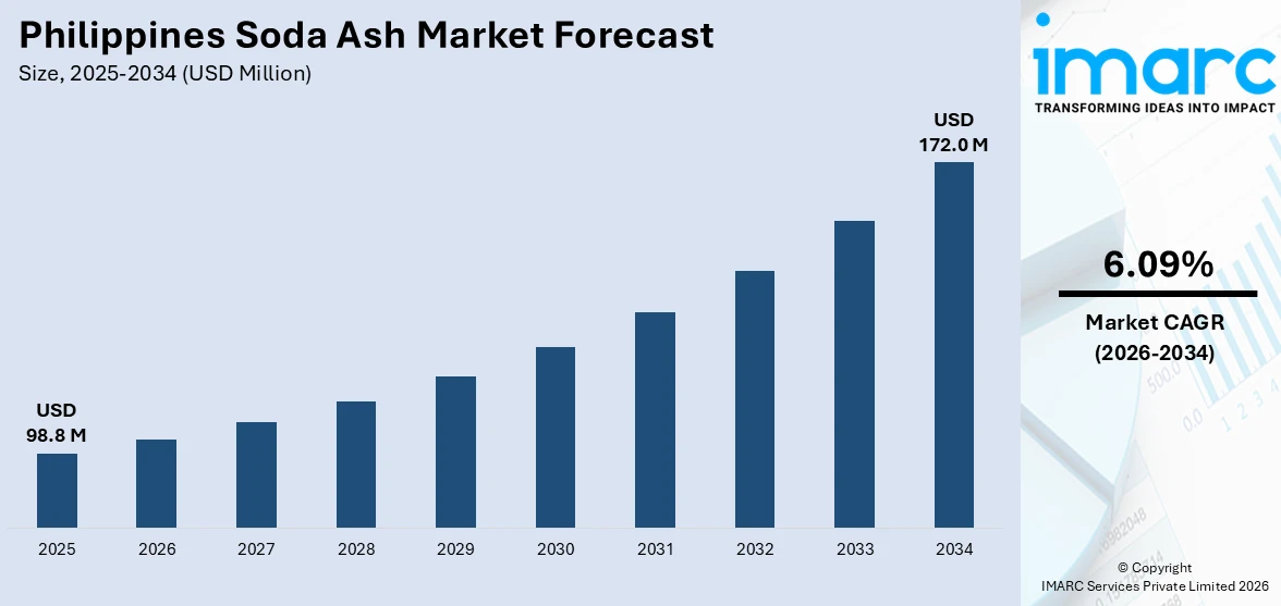Philippines Soda Ash Market Size