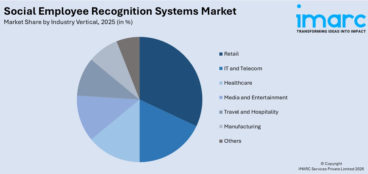 Social Employee Recognition Systems Market By Industry Vertical