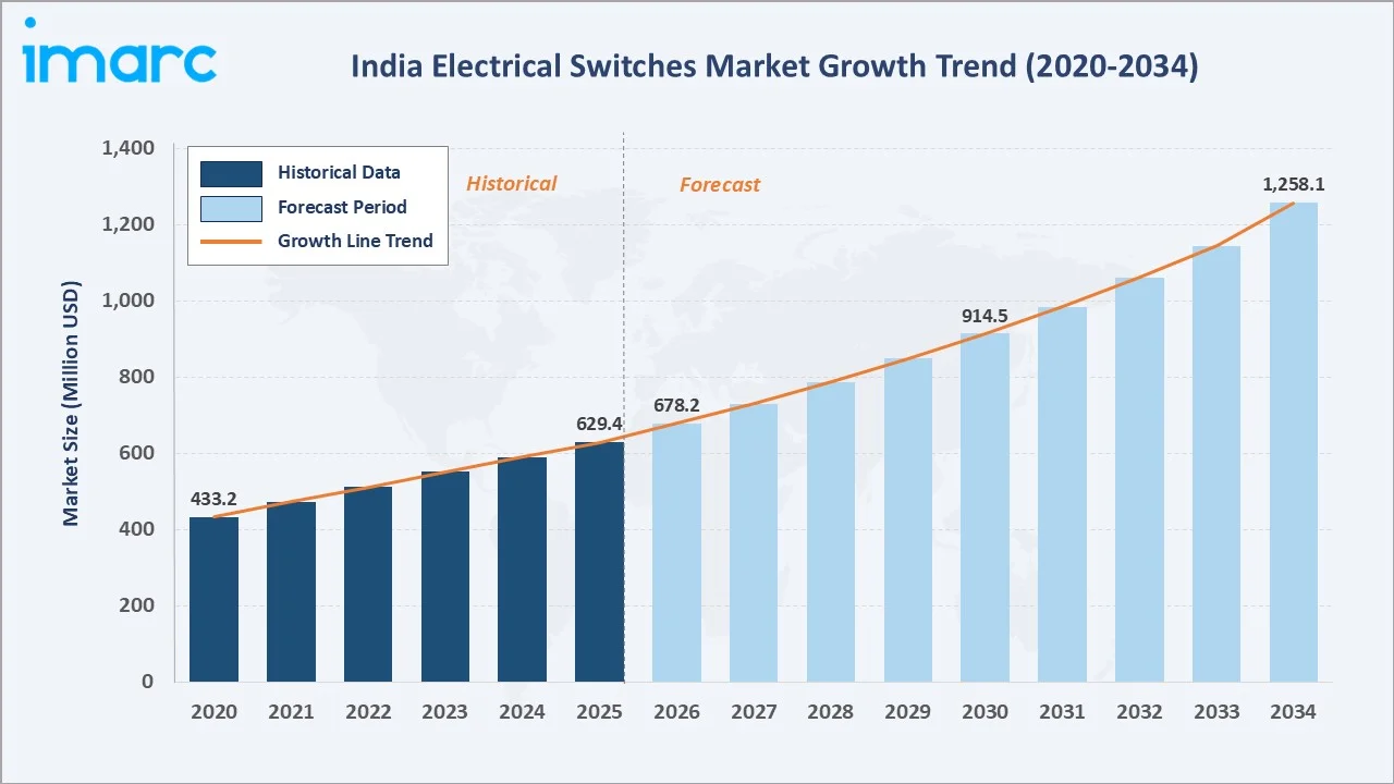 India Electrical Switches Market Growth Trend