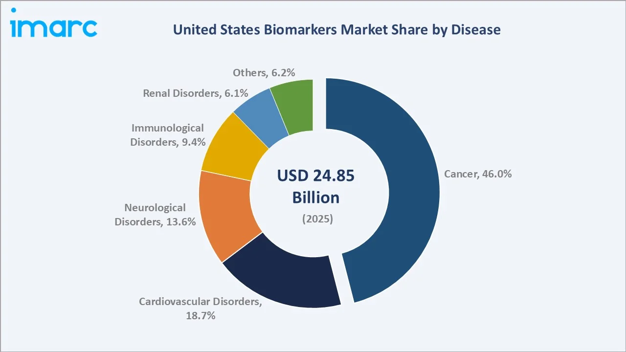 United States Biomarkers Market By  Disease