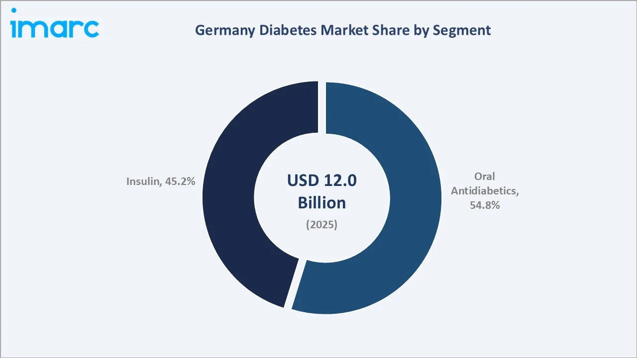 Germany Diabetes Market By Segment