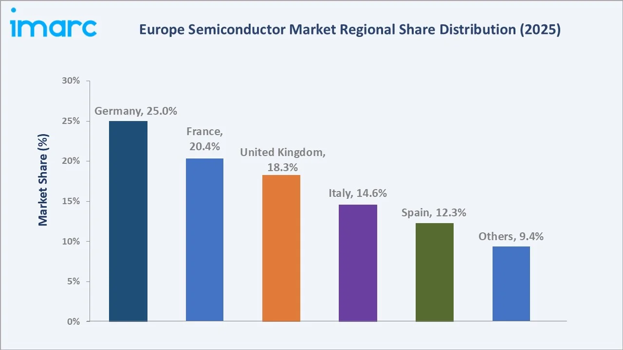 Europe Semiconductor Market By Region