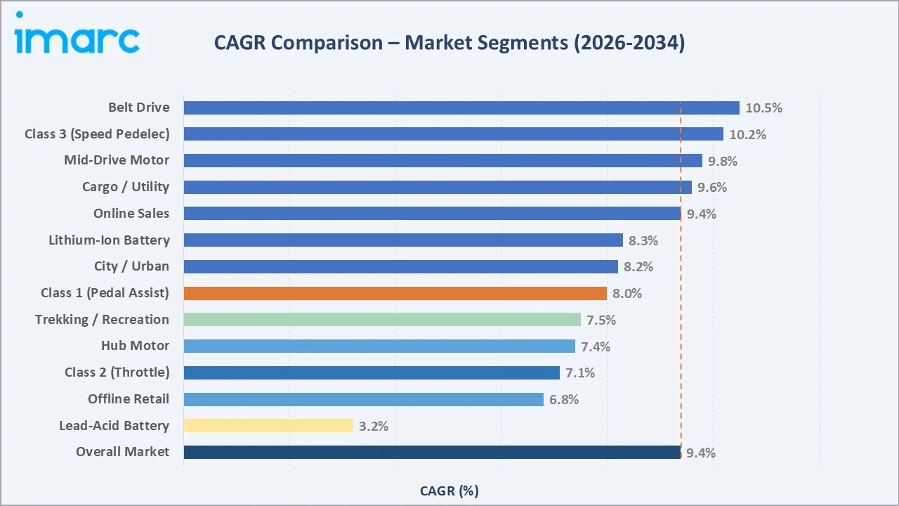United States E-Bike Market CAGR Comparison
