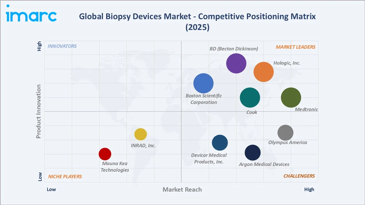 Biopsy Devices Market Competitive Positioning Matrix