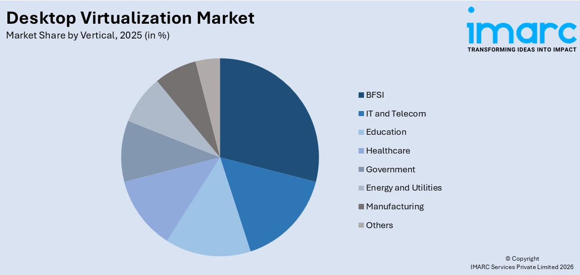 Desktop Virtualization Market By Vertical