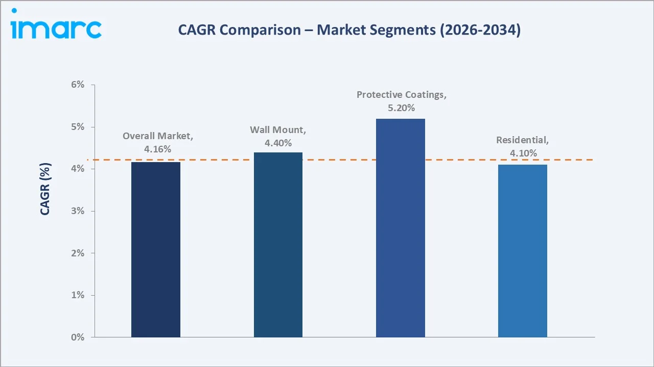 Saudi Arabia Kitchen Hoods Market CAGR Comparison