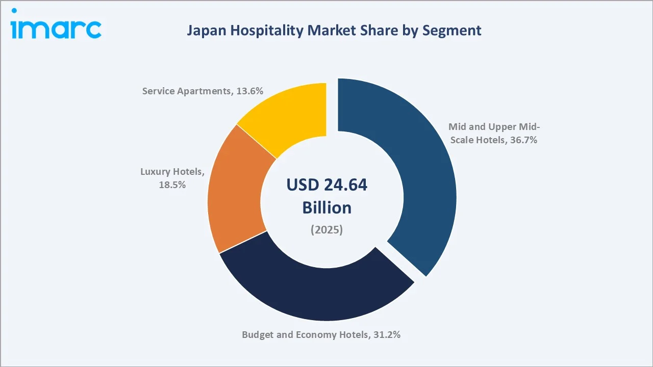 Japan Hospitality Market By Segment