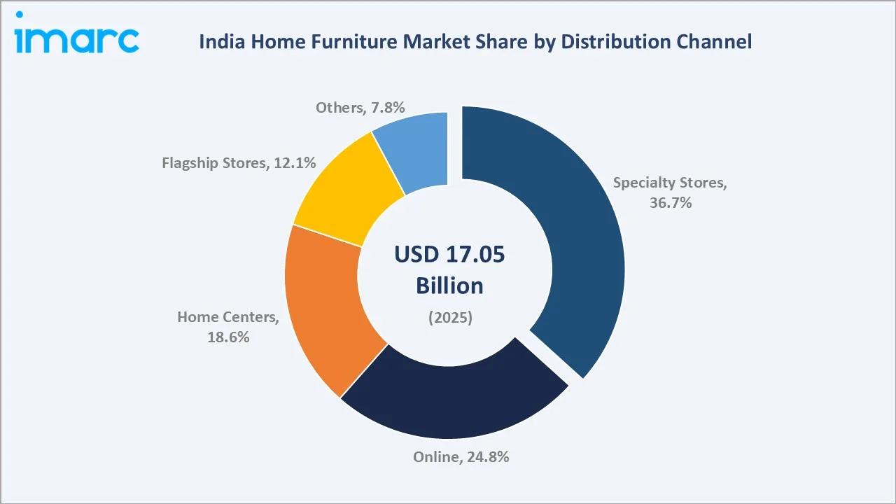 India Home Furniture Market By Distribution Channel