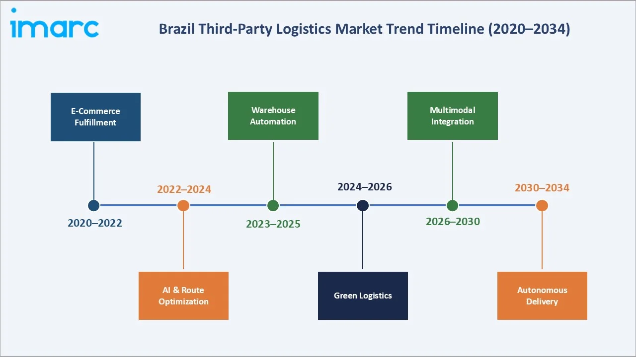 Brazil Third-Party Logistics Market Trend Timeline