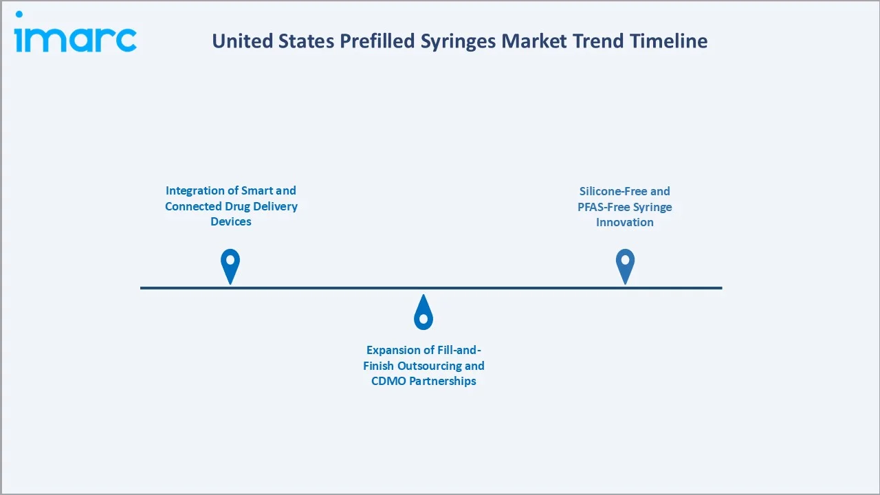 United States Prefilled Syringes Market Trend Timeline