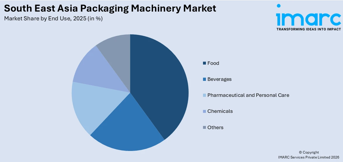 South East Asia Packaging Machinery Market By End Use