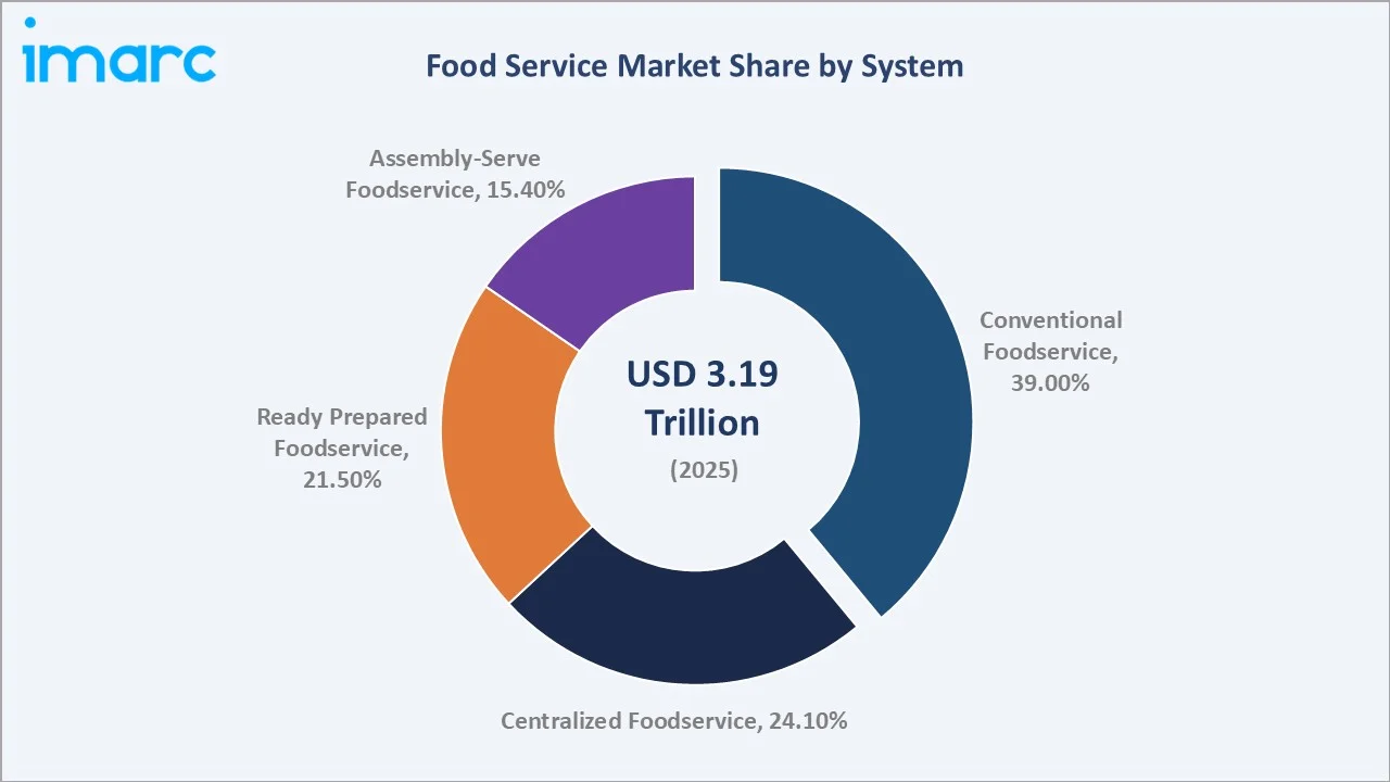 Food Service Market By System