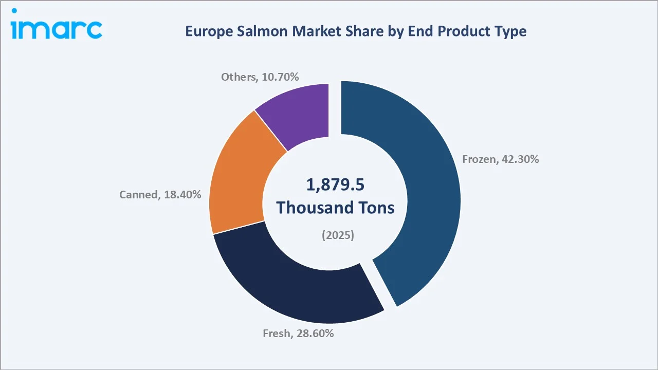 Europe Salmon Market By End Product Type