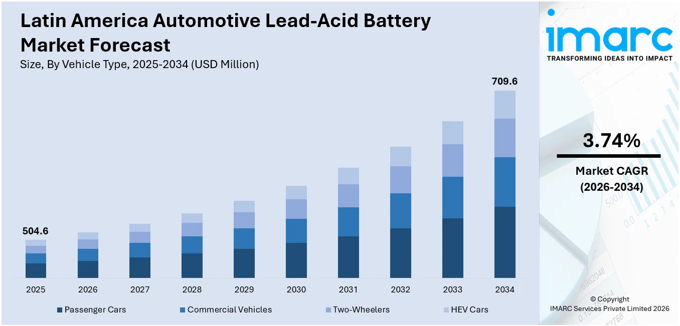 Latin America Automotive Lead-Acid Battery Market Size
