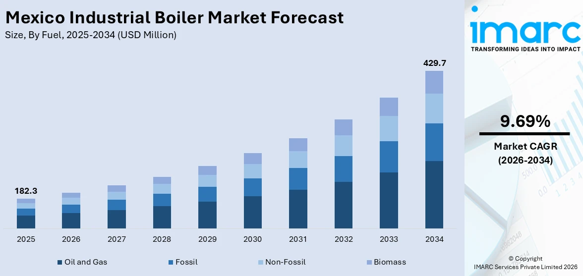 Mexico Industrial Boiler Market Size