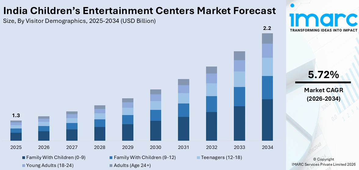 India Children’s Entertainment Centers Market Size
