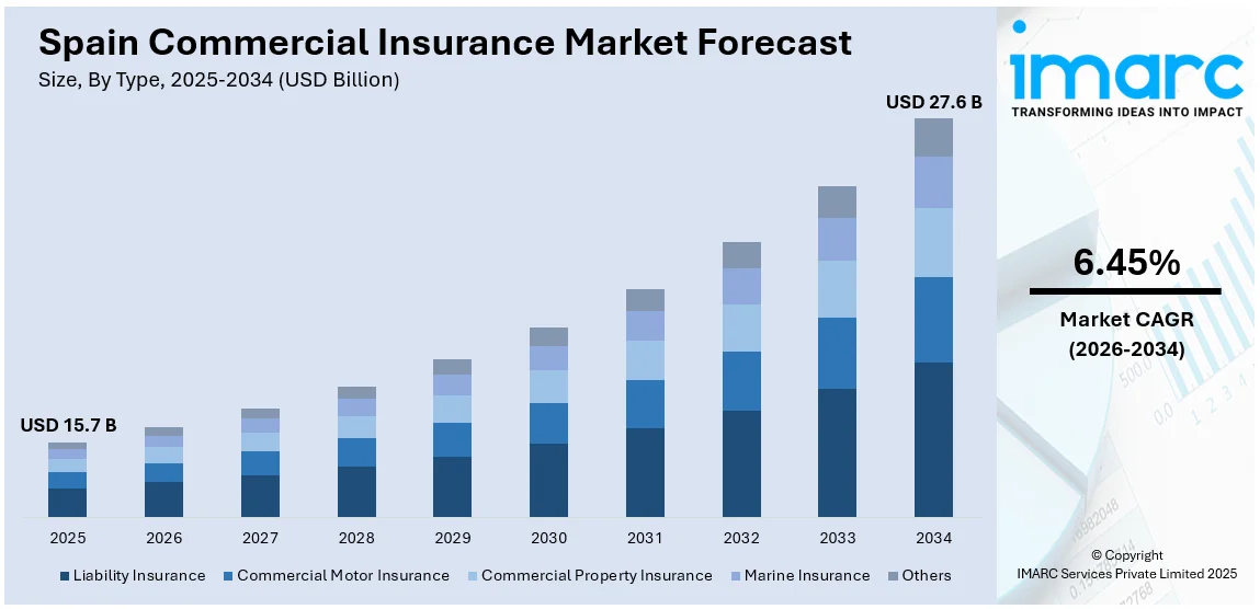 Spain Commercial Insurance Market Size