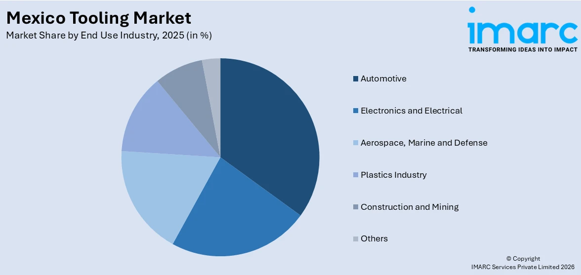 Mexico Tooling Market By End Use Industry 