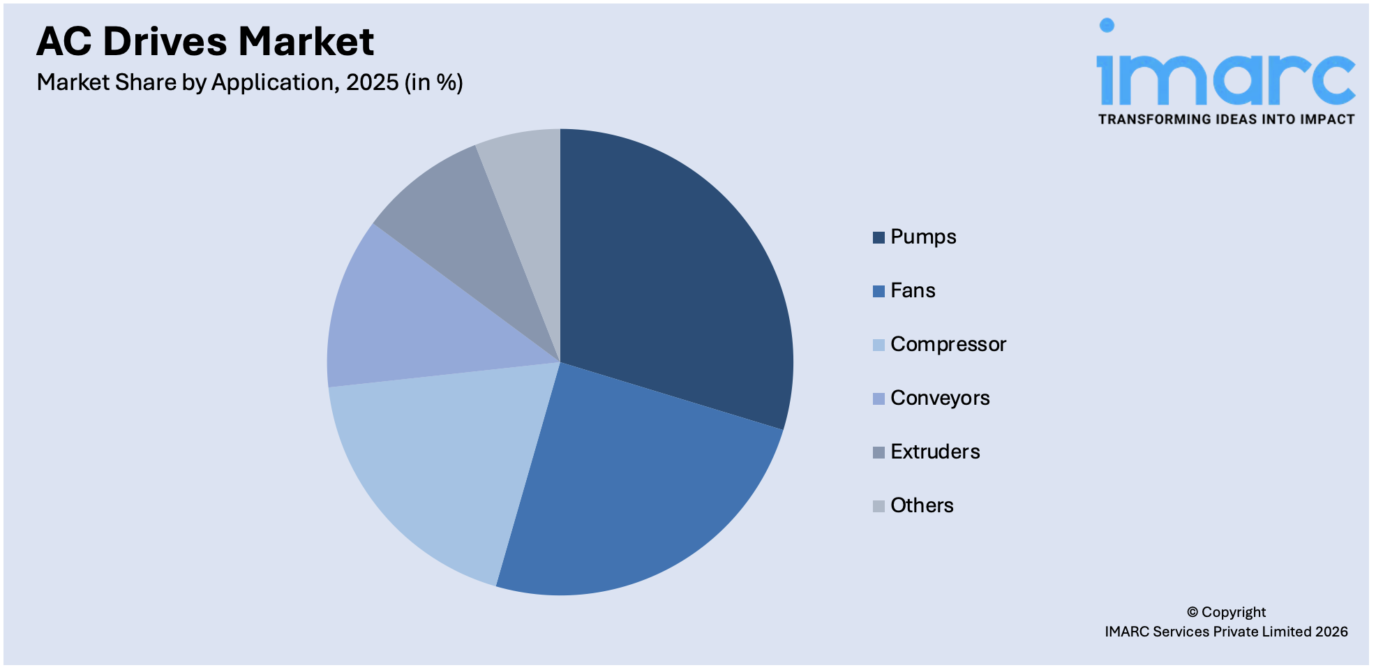 AC Drives Market By Application