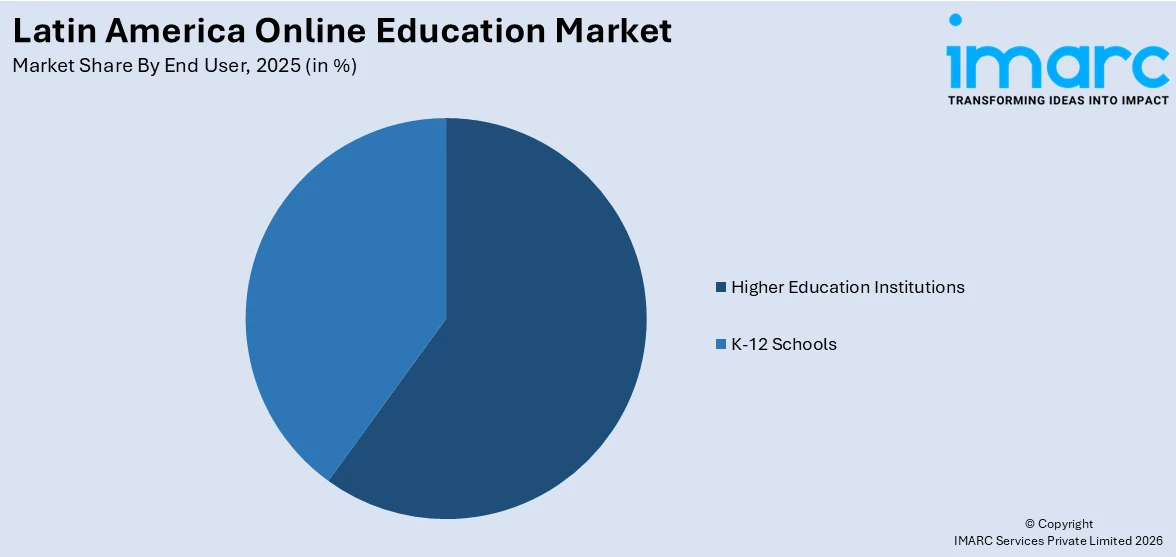 Latin America Online Education Market By End User