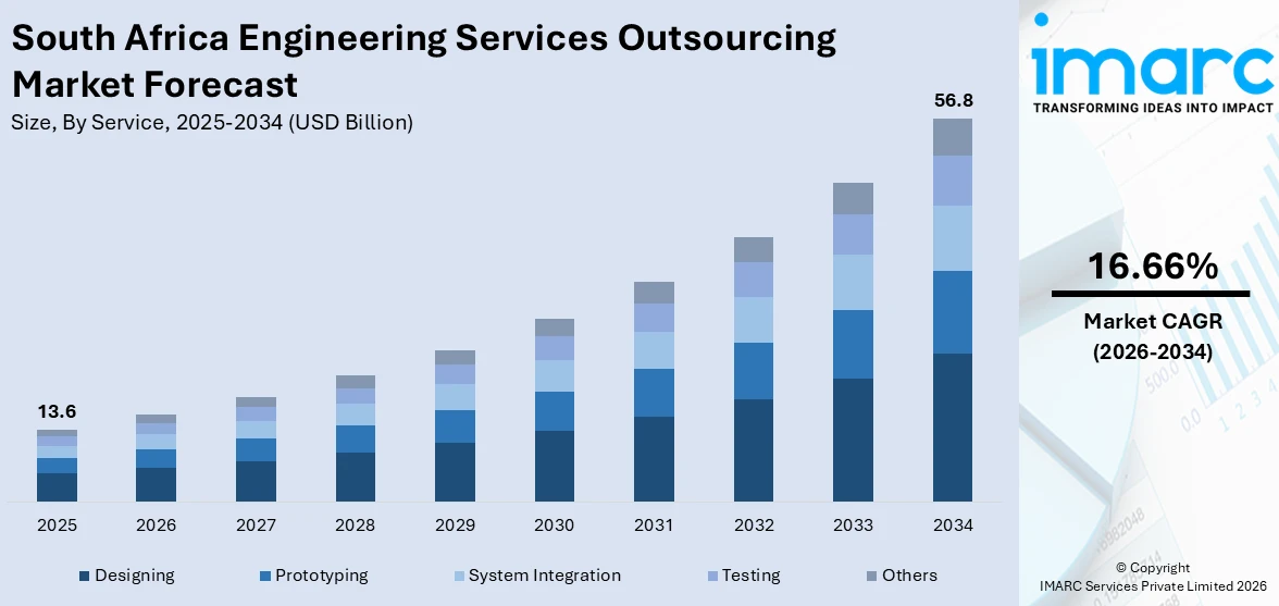 South Africa Engineering Services Outsourcing Market Size