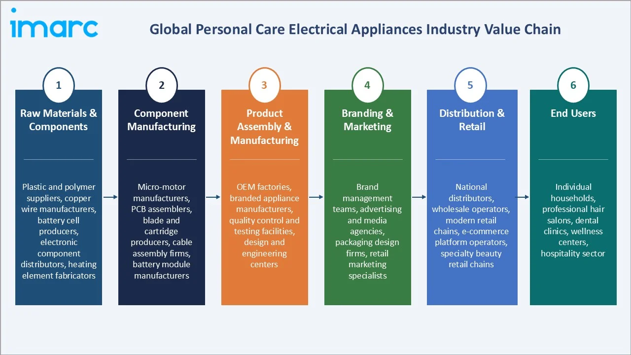 Personal Care Electrical Appliances Market Industry Value Chain