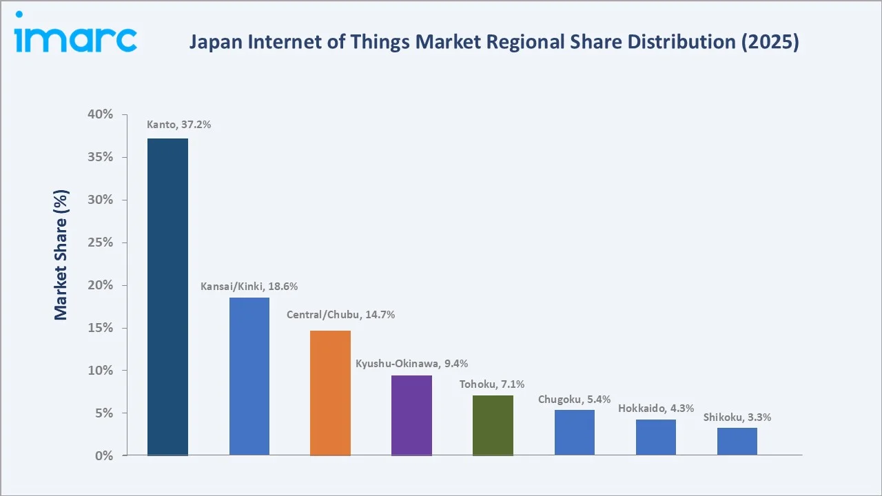 Japan Internet of Things Market By Region