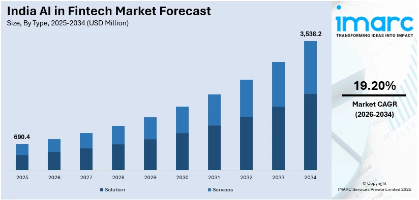 India AI in Fintech Market Size