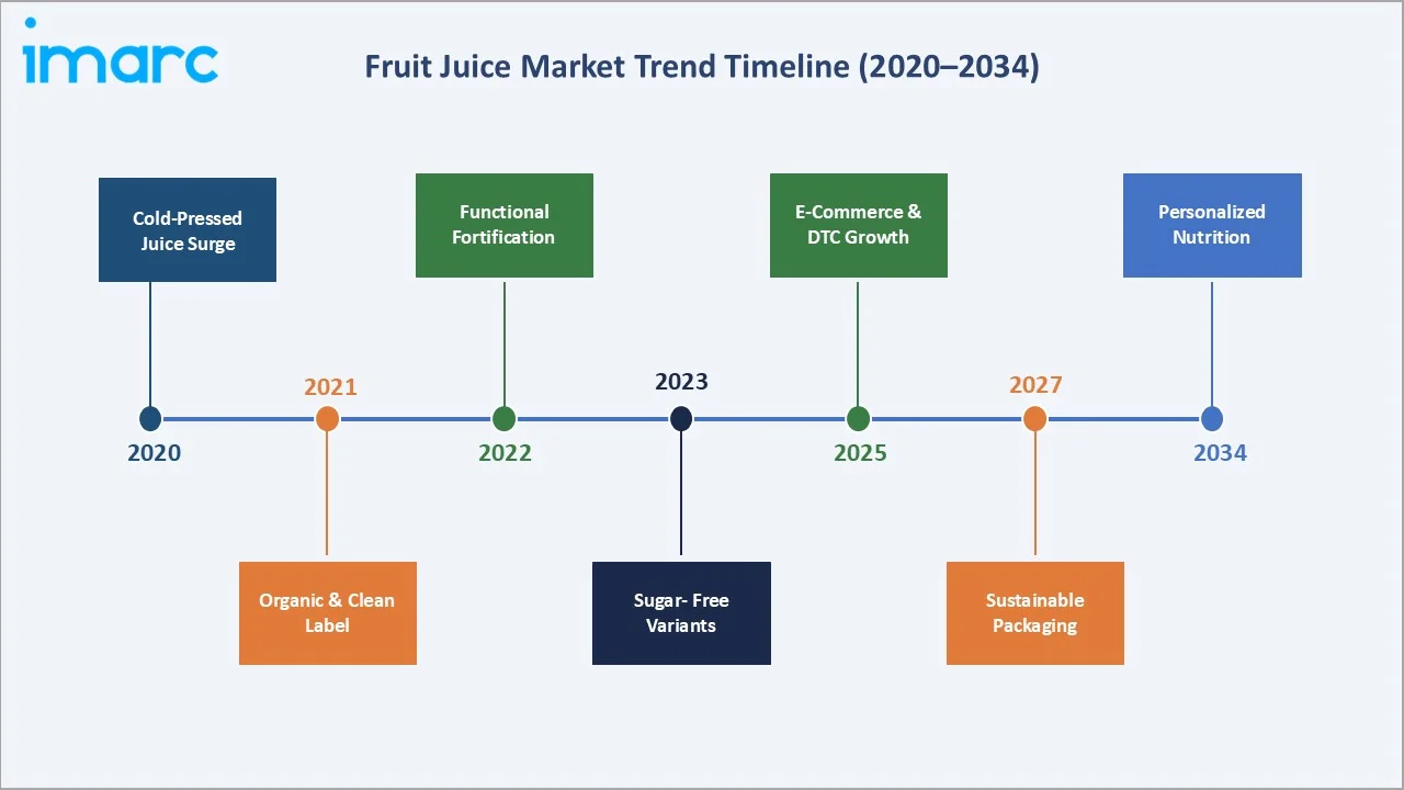 Fruit Juice Market Trend Timeline